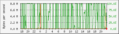 Server Ethernet Traffic Daily Graph
